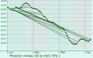 Graphe de la pression atmosphrique prvue pour Bihorel