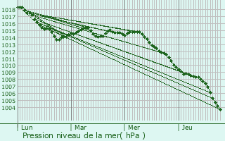 Graphe de la pression atmosphrique prvue pour Saint-Jeannet