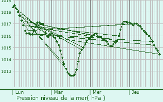 Graphe de la pression atmosphrique prvue pour Bantzenheim