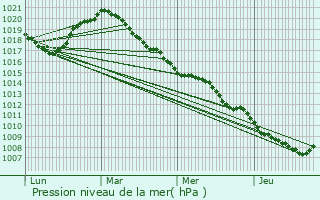 Graphe de la pression atmosphrique prvue pour Vrigne-aux-Bois