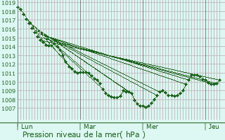 Graphe de la pression atmosphrique prvue pour Asco