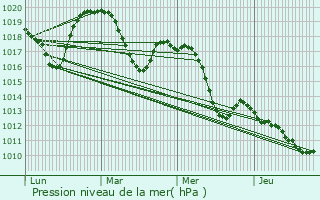 Graphe de la pression atmosphrique prvue pour Buzignargues