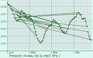 Graphe de la pression atmosphrique prvue pour Mornant