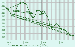 Graphe de la pression atmosphrique prvue pour Fontans
