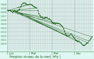 Graphe de la pression atmosphrique prvue pour Flacourt