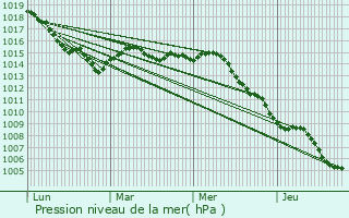 Graphe de la pression atmosphrique prvue pour Sainte-Maxime