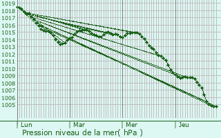 Graphe de la pression atmosphrique prvue pour Frjus