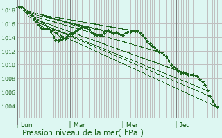 Graphe de la pression atmosphrique prvue pour La Colle-sur-Loup