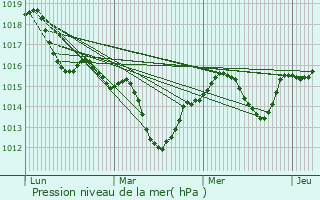 Graphe de la pression atmosphrique prvue pour Bourg-de-Page