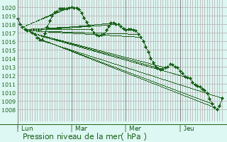 Graphe de la pression atmosphrique prvue pour Le Teil