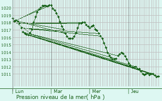 Graphe de la pression atmosphrique prvue pour Gornis