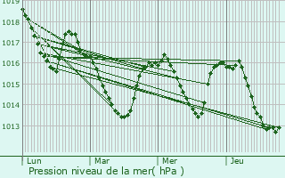 Graphe de la pression atmosphrique prvue pour Vernaux