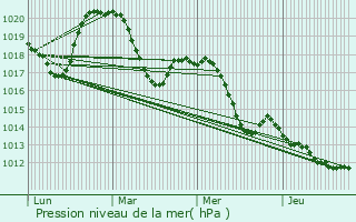 Graphe de la pression atmosphrique prvue pour Aumes