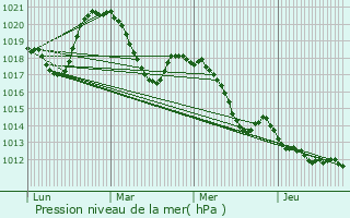 Graphe de la pression atmosphrique prvue pour Mrifons