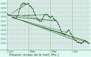 Graphe de la pression atmosphrique prvue pour Saint-tienne-d