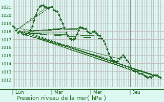 Graphe de la pression atmosphrique prvue pour Villespassans