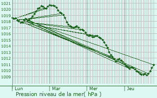 Graphe de la pression atmosphrique prvue pour Thiais