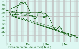 Graphe de la pression atmosphrique prvue pour Olmet-et-Villecun