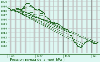 Graphe de la pression atmosphrique prvue pour Saint-Pierre-ls-Elbeuf