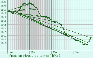 Graphe de la pression atmosphrique prvue pour Choisel