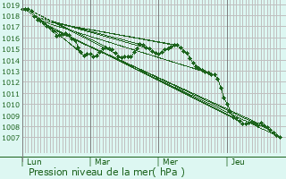 Graphe de la pression atmosphrique prvue pour L