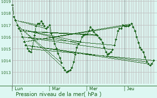 Graphe de la pression atmosphrique prvue pour Vimenet