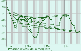 Graphe de la pression atmosphrique prvue pour Saint-Izaire