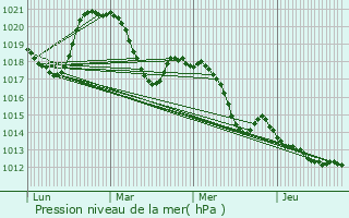 Graphe de la pression atmosphrique prvue pour Maraussan