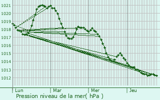 Graphe de la pression atmosphrique prvue pour Maureilhan