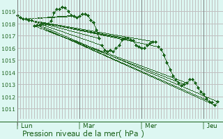 Graphe de la pression atmosphrique prvue pour Orange