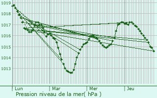 Graphe de la pression atmosphrique prvue pour Bootzheim