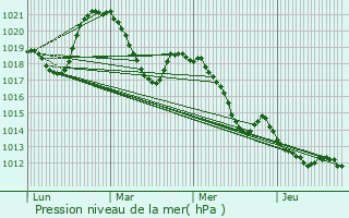Graphe de la pression atmosphrique prvue pour Graissessac