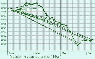 Graphe de la pression atmosphrique prvue pour Maisons-Alfort