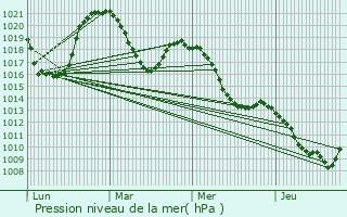 Graphe de la pression atmosphrique prvue pour Flaine