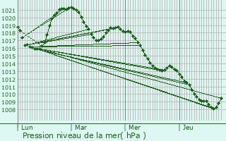 Graphe de la pression atmosphrique prvue pour Montriond