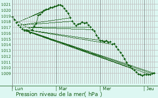 Graphe de la pression atmosphrique prvue pour Hellange