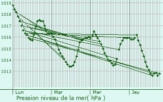 Graphe de la pression atmosphrique prvue pour Chteau-Verdun