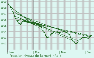 Graphe de la pression atmosphrique prvue pour Plau am See