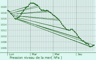 Graphe de la pression atmosphrique prvue pour Ingwiller