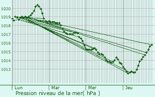 Graphe de la pression atmosphrique prvue pour Qubriac