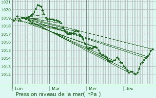 Graphe de la pression atmosphrique prvue pour Le Chtellier