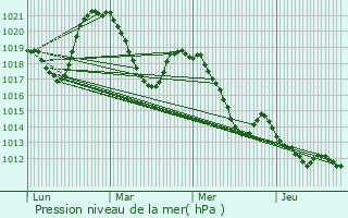 Graphe de la pression atmosphrique prvue pour Le Caylar