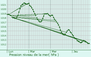 Graphe de la pression atmosphrique prvue pour Frasse-sur-Agout