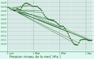 Graphe de la pression atmosphrique prvue pour Port-Villez