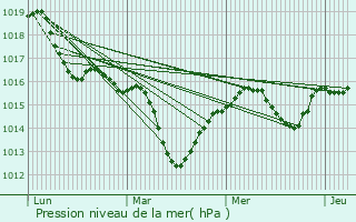 Graphe de la pression atmosphrique prvue pour La Cte-Saint-Andr