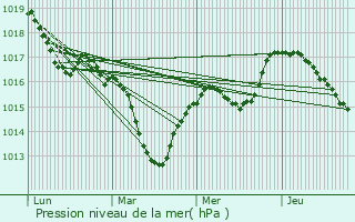 Graphe de la pression atmosphrique prvue pour Benfeld