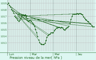 Graphe de la pression atmosphrique prvue pour Gundershoffen