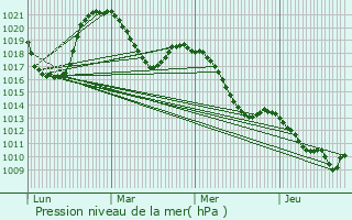 Graphe de la pression atmosphrique prvue pour Alex