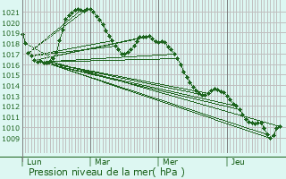 Graphe de la pression atmosphrique prvue pour Dingy-Saint-Clair