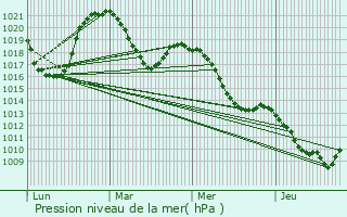 Graphe de la pression atmosphrique prvue pour Chtillon-sur-Cluses